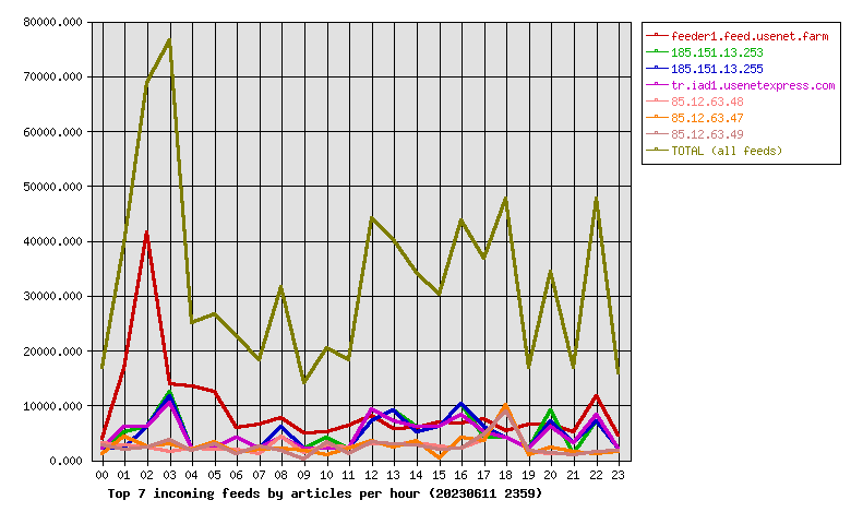 Graph