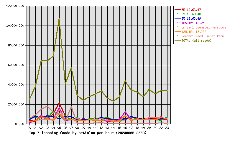 Graph