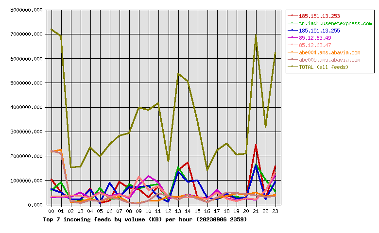 Graph