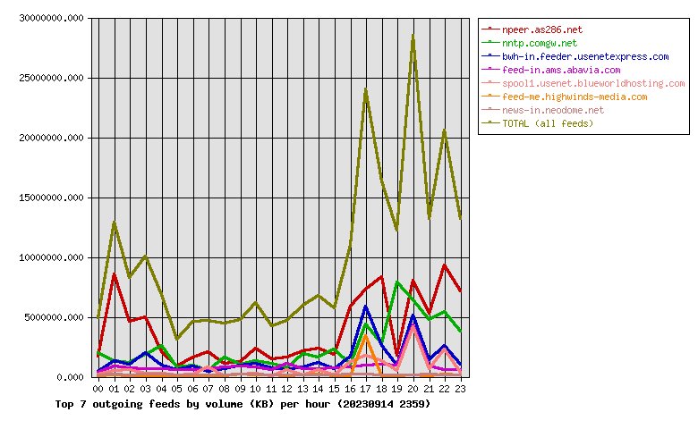 Graph