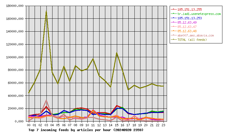 Graph
