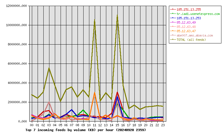 Graph