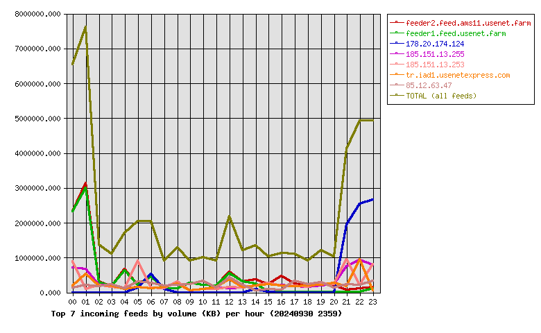 Graph