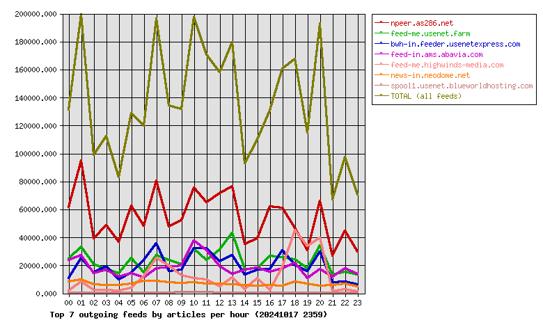 Graph