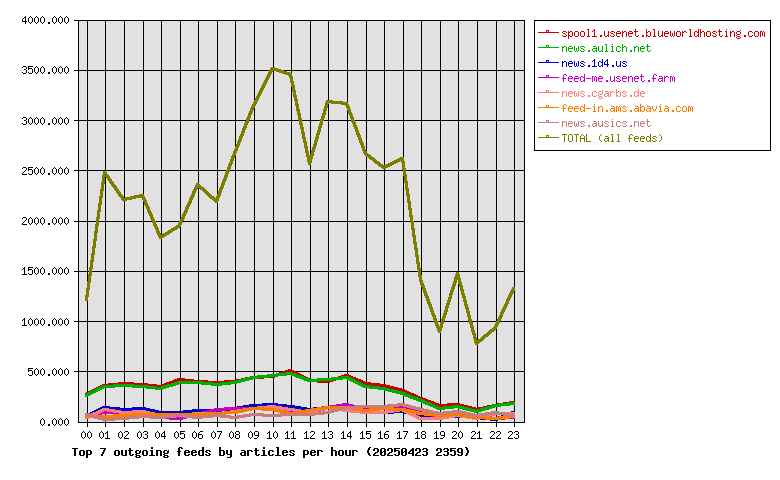 Graph