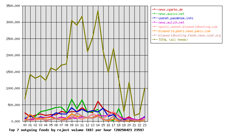 Graph