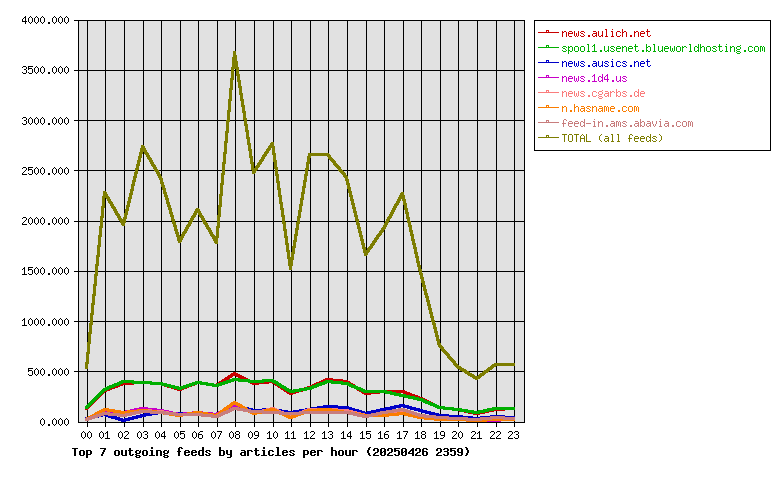 Graph