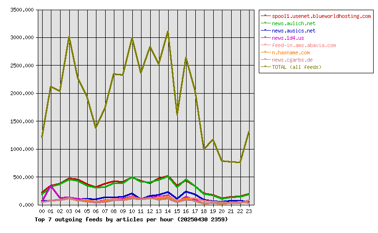 Graph