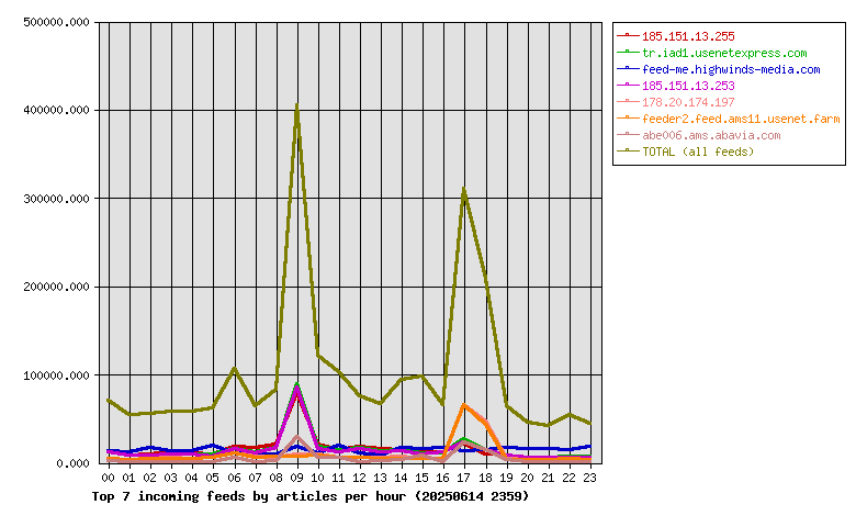 Graph