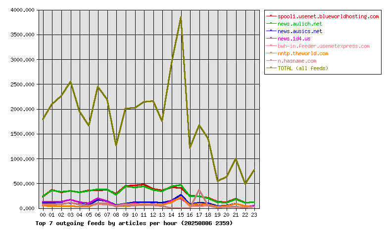 Graph