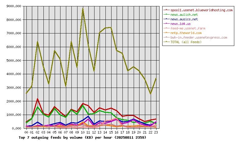 Graph