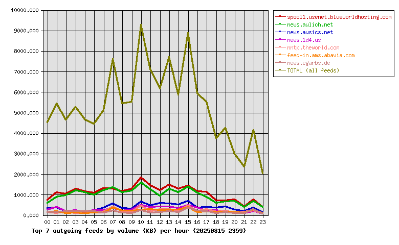 Graph
