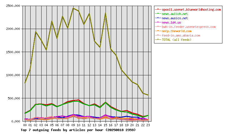 Graph