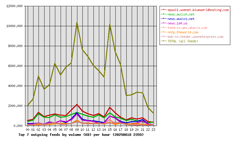 Graph