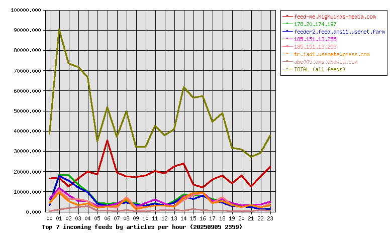 Graph