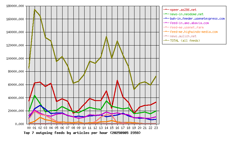 Graph