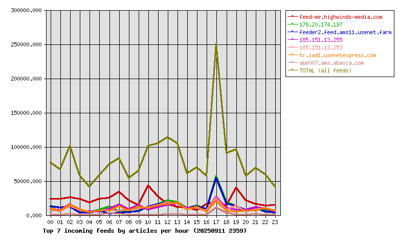 Graph