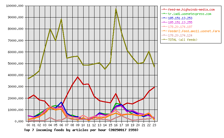 Graph