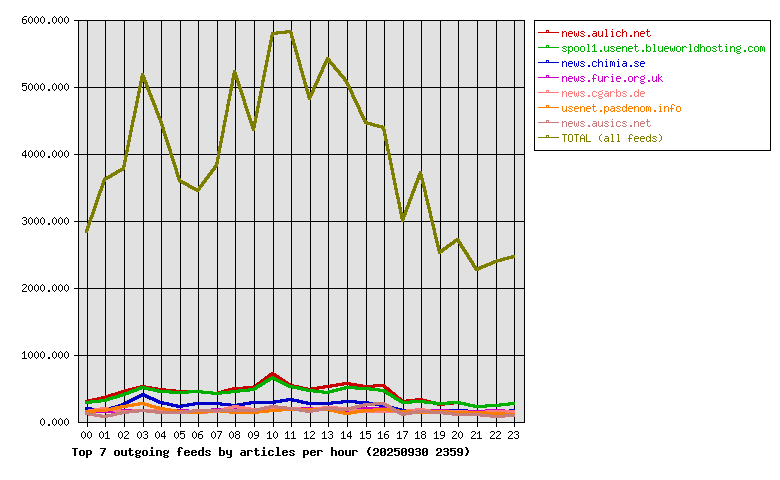 Graph