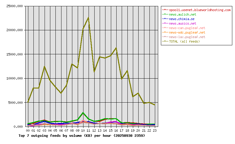 Graph