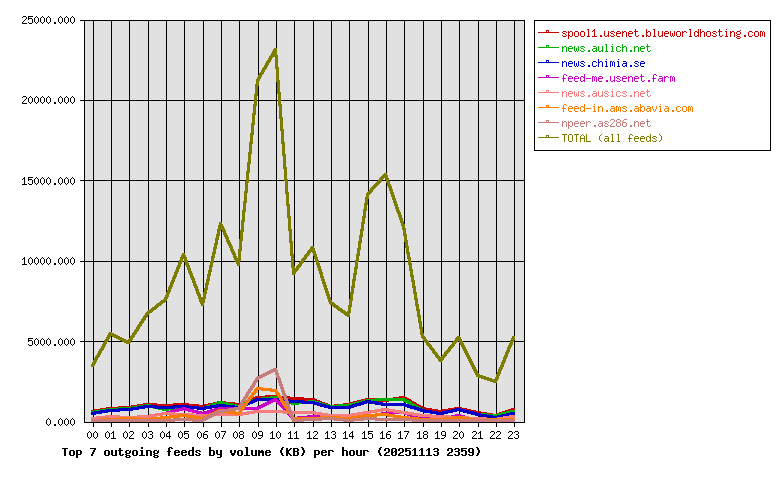 Graph