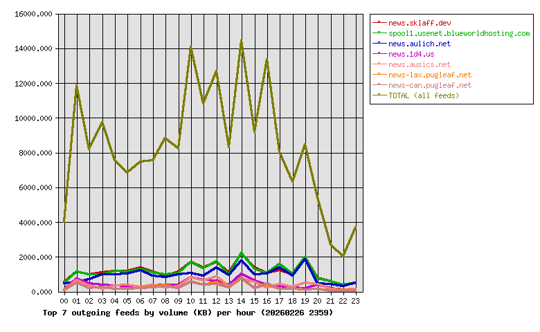 Graph