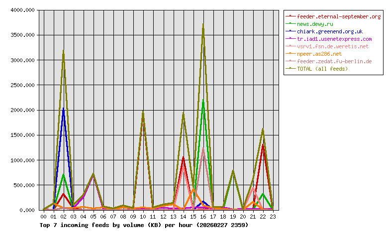 Graph
