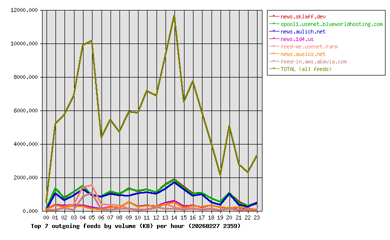 Graph
