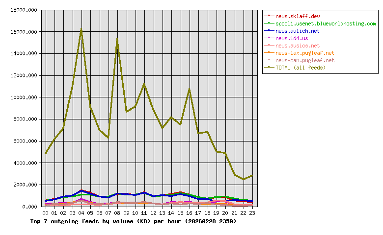 Graph