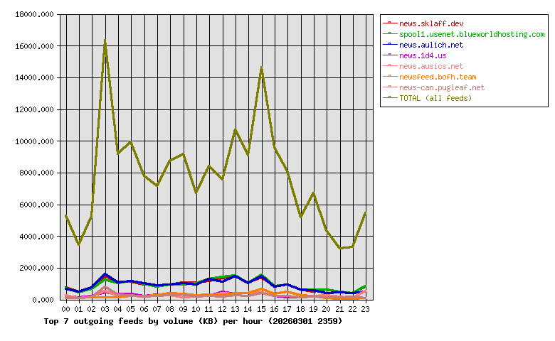 Graph