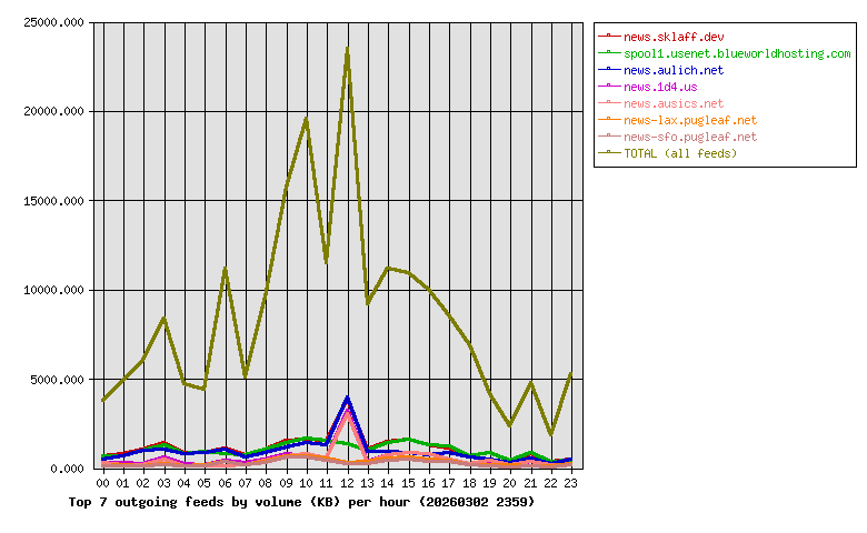 Graph