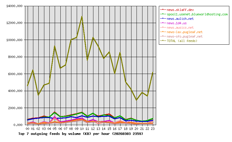 Graph