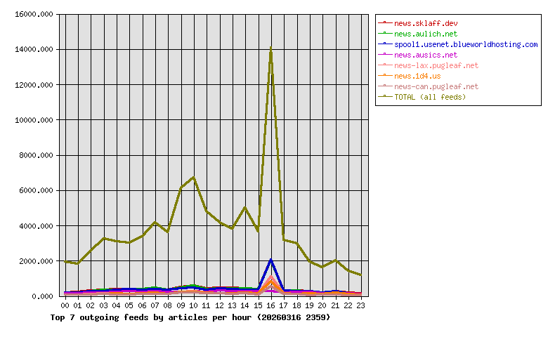 Graph