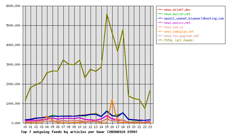 Graph