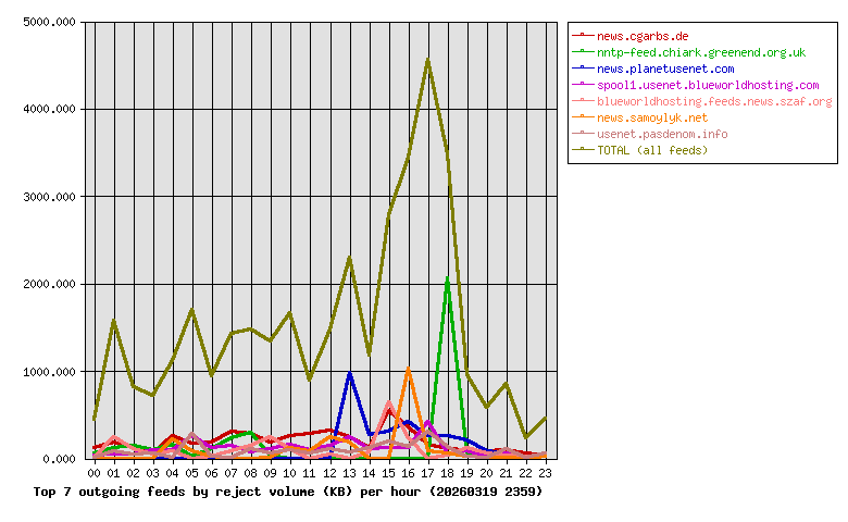 Graph
