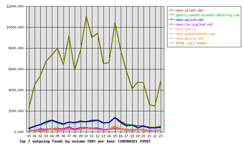 Graph