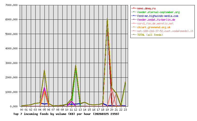 Graph