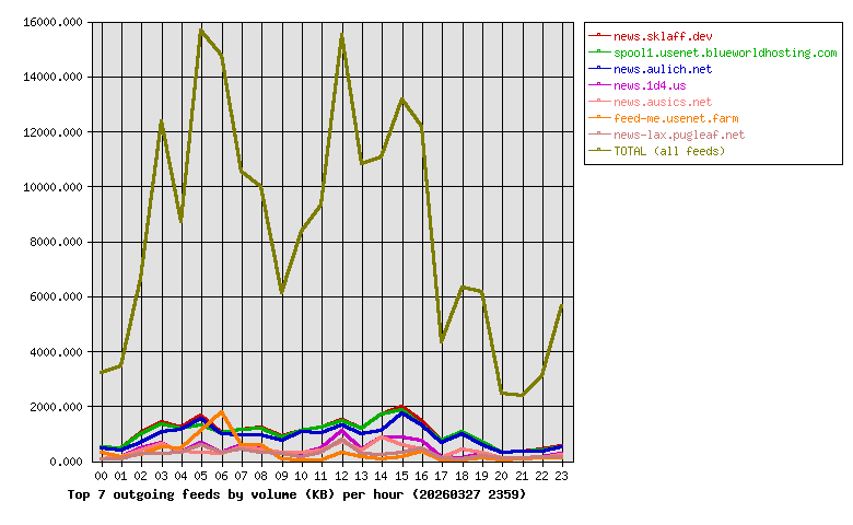 Graph