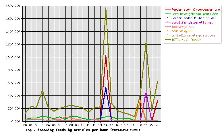 Graph