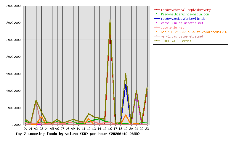 Graph