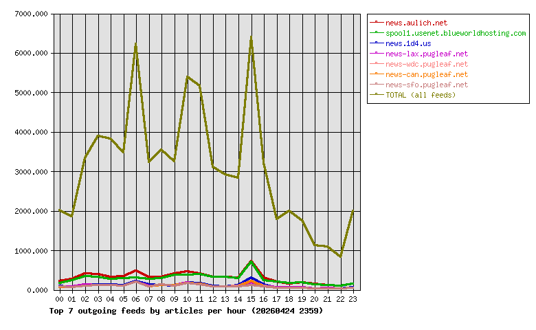 Graph