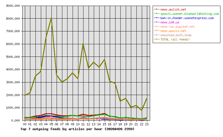 Graph