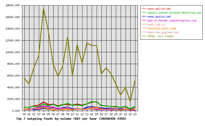 Graph