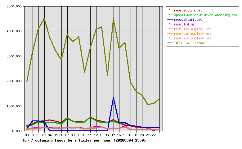 Graph