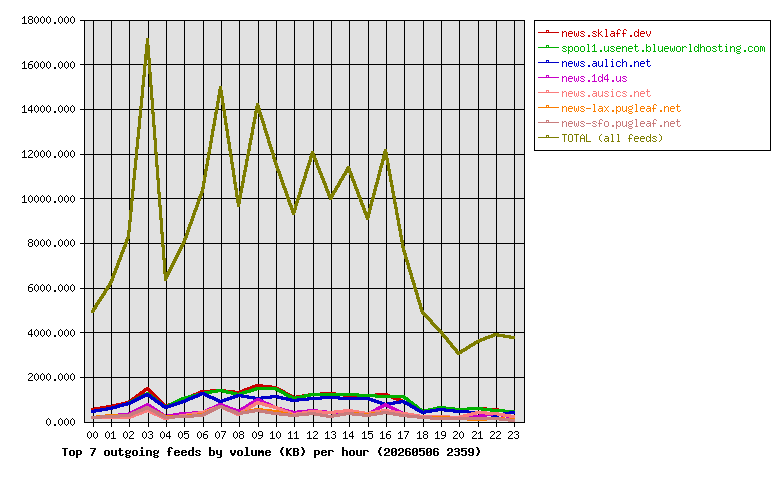Graph