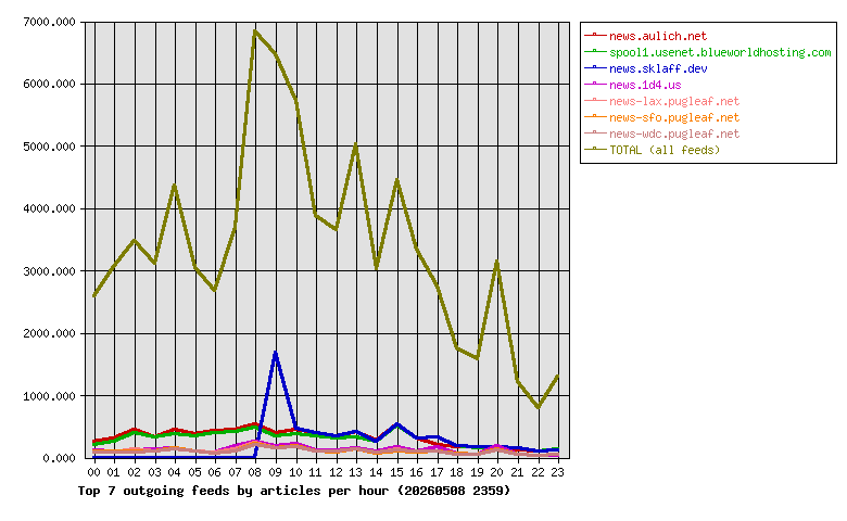 Graph