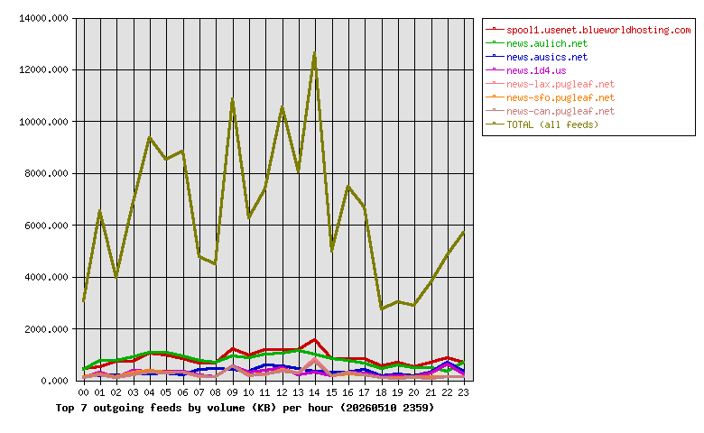 Graph