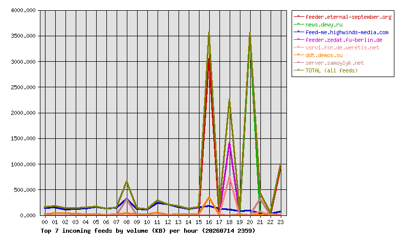 Graph